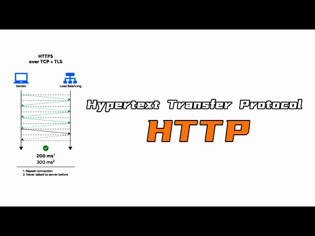 Hypertext Transfer Protocol HTTP
