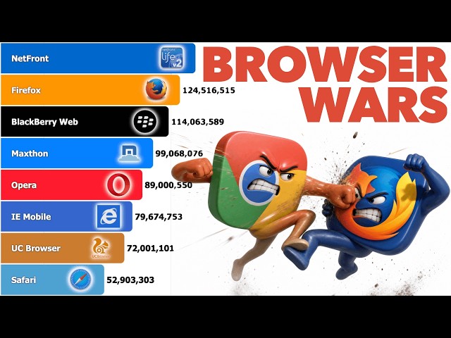 Most Popular Web Browsers 1992-2026