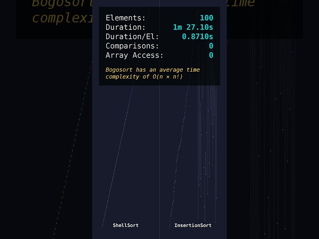 ShellSort vs InsertionSort | Who Sorts 100 Elements Faster?