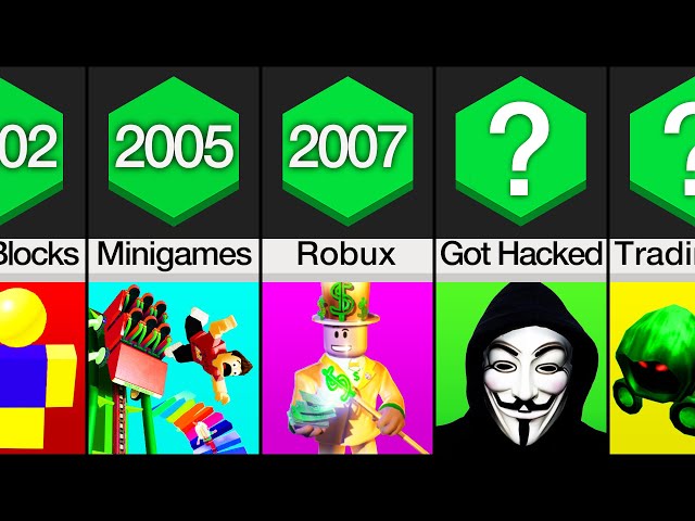 Comparison: Evolution of Roblox