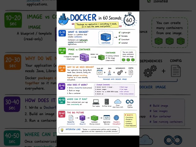 Docker in 60 sec   #docker #dockertutorials