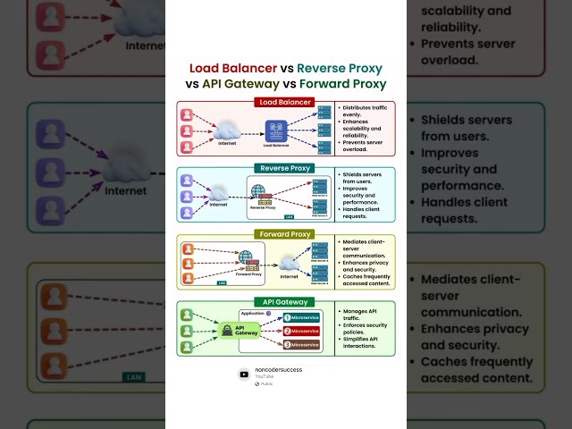 💡 Understanding the Differences: Load Balancer, Reverse Proxy, Forward Proxy, and API Gateway 💡