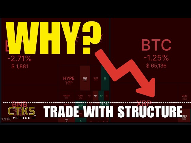Why?  Understanding why markets sell off.  TSLA vulnerable. Bitcoin as a signal. CTKS Method