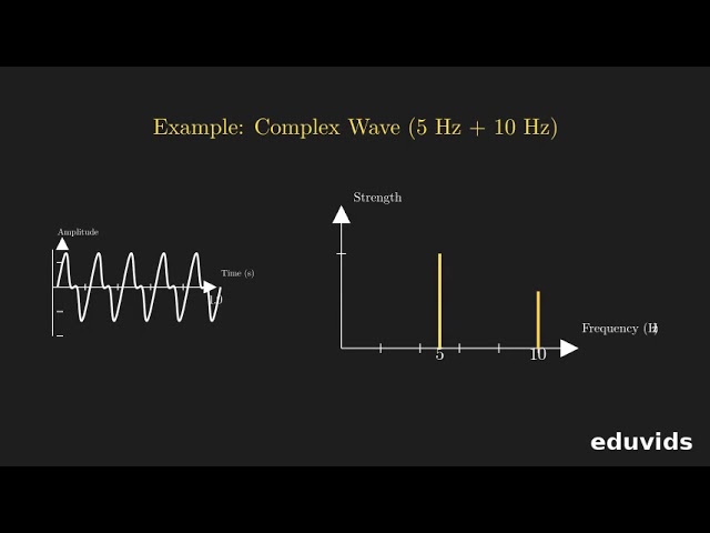 Understanding the Fourier Transform: Visualizing Signal Frequencies