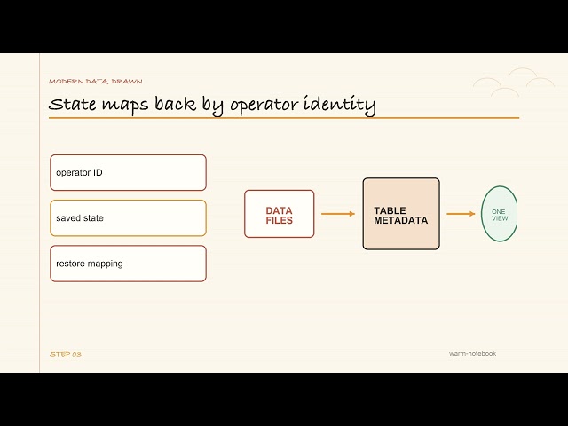 Flink Savepoints Explained Simply | Modern Data, Drawn