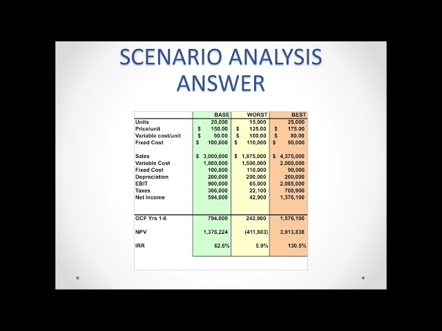 Project Analysis and Evaluation