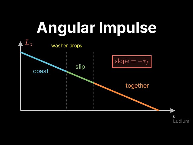 Classical Mechanics | 23.7: Angular Impulse: The Dropped Washer