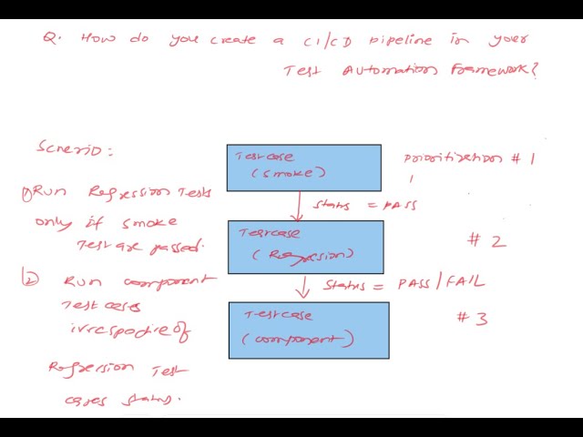 How do you create CI/CD pipeline in your Test Automation Framework?