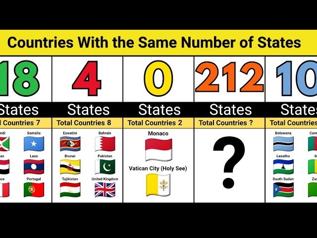 How Many Countries Have the Same Number of States? 🌍 | All Countries Compared