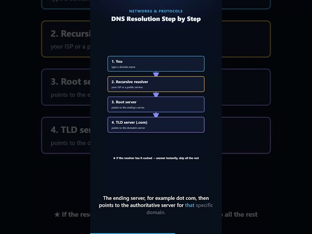 DNS Resolution Step by Step | Cybersecurity #2.03