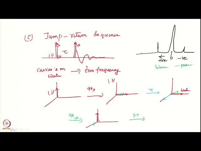 Practical Aspects of FT-NMR-III #swayamprabha #CH37SP