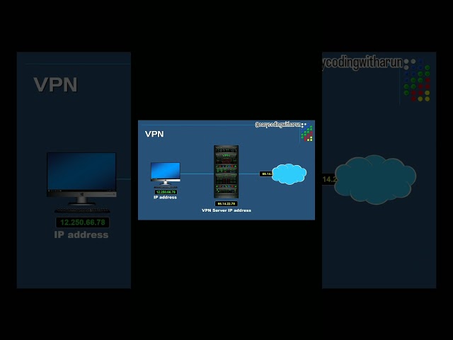 How VPN works #shortsfeed #shorts #trendingshorts #trending #growth #grow #vpn #networking #network