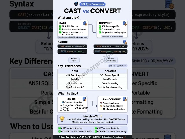 🚀 CAST vs CONVERT in SQL Server | Difference Explained with Examples 🔥 | SQL Tutorial for Beginners