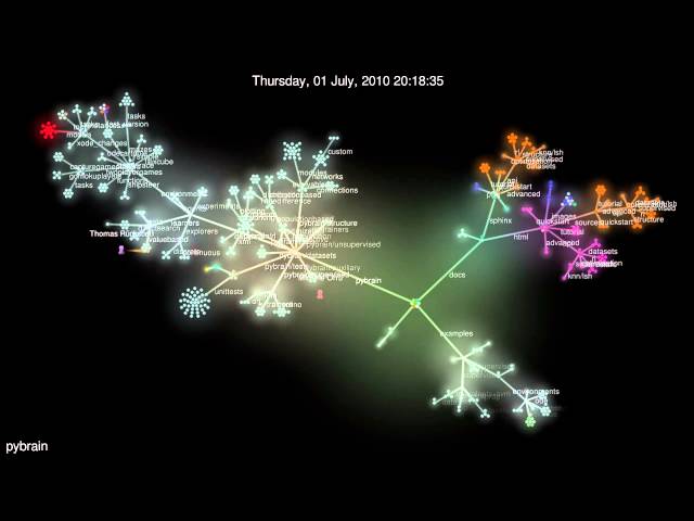 Evolution of pybrain (Gource Visualization)