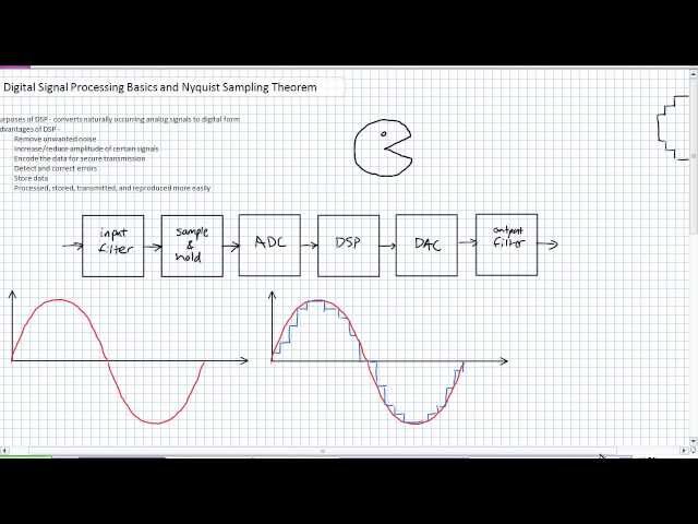 Digital Signal Processing Basics and Nyquist Sampling Theorem