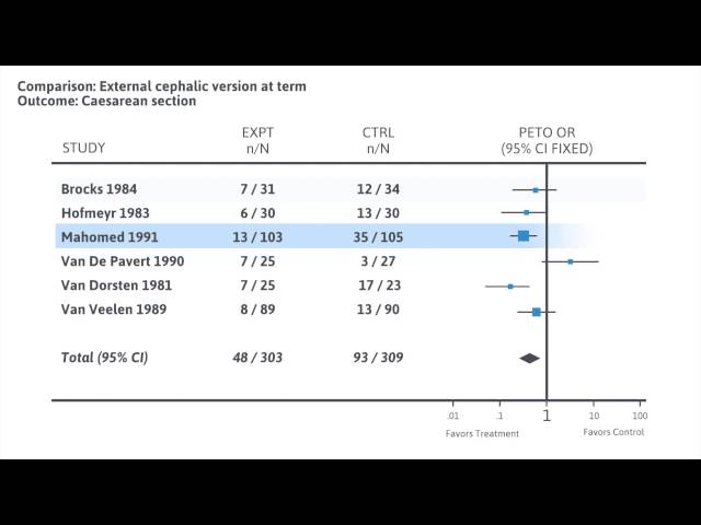 Interpreting a forest plot of a meta-analysis