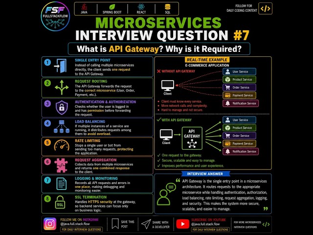 API Gateway Interview Question|Why API Gateway is Required in Microservices?|Spring Boot Interview#7
