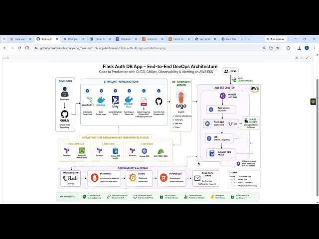 Built a Complete DevOps Pipeline on AWS EKS | GitHub Actions ArgoCD Terraform | DevopsUnscripted#1