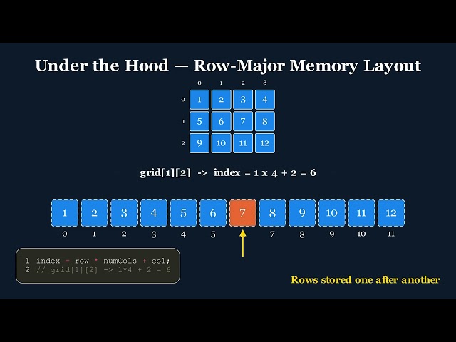 Data Structures for Interview Preparation | 2D Arrays & Matrices Explained Visually