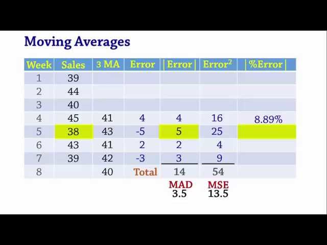Forecasting: Moving Averages, MAD, MSE, MAPE
