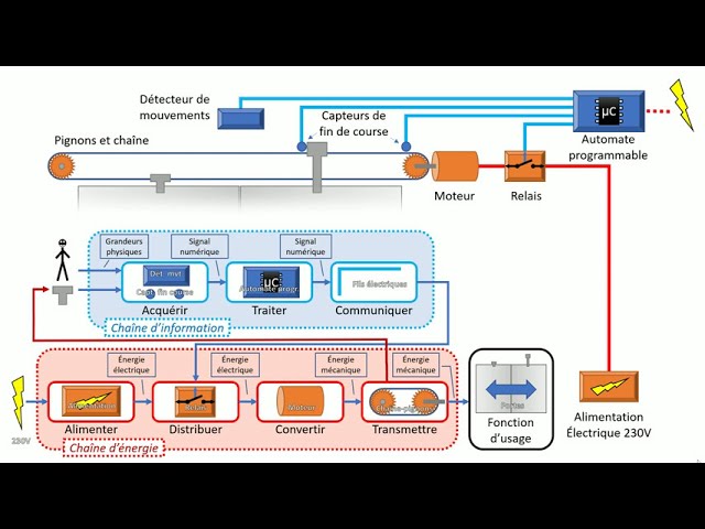 The functional chain: energy chain and information chain