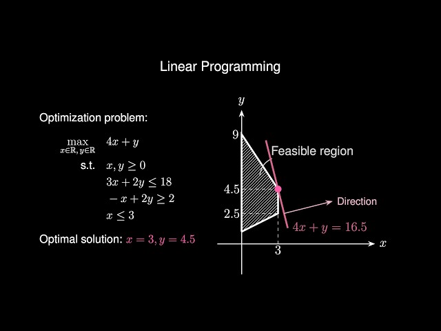 Linear Programming for Beginners