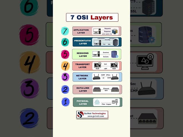 7 OSI Layers Explained | Networking Basics for Beginners