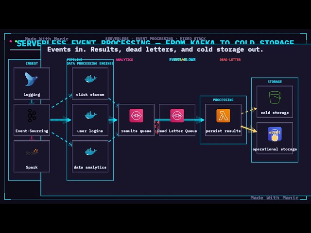 A Mixed On-Prem + AWS Event Pipeline, Animated — manic