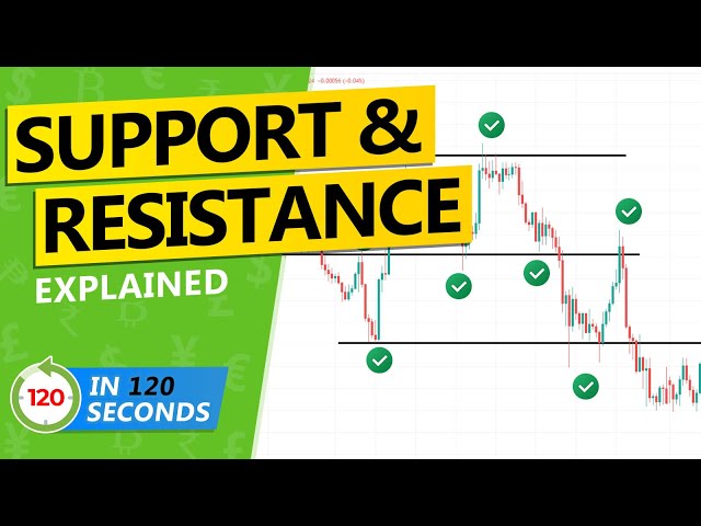 Support and Resistance Trading Explained - all you need to know