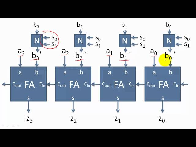 Arithmetic Units