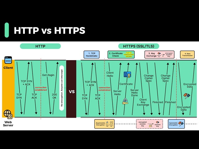 HTTP vs HTTPS Explained