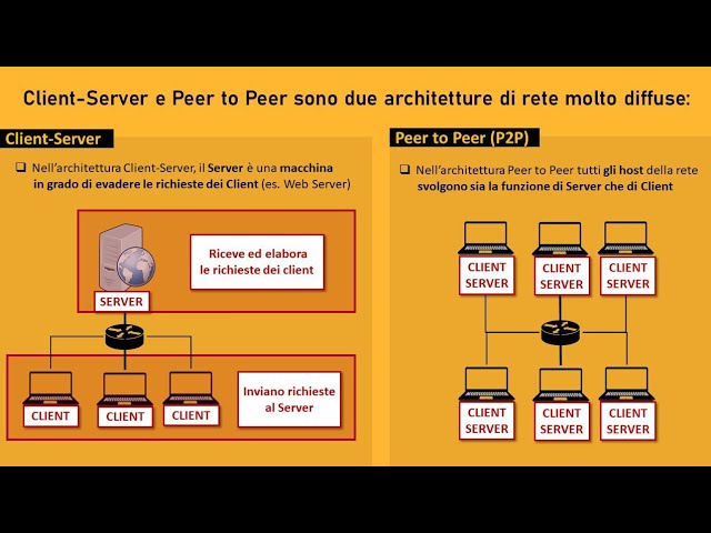 Client-Server e Peer to Peer