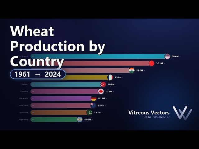 Wheat Production by Country (1961–2024)