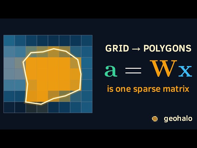 How geohalo works: zonal statistics as one sparse matrix