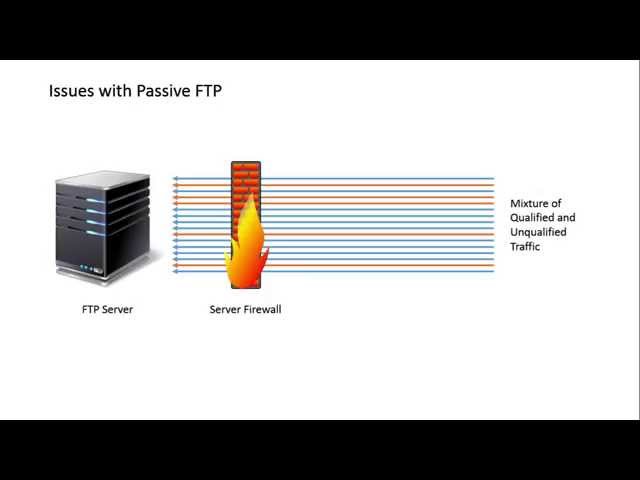 File Transfer Protocol