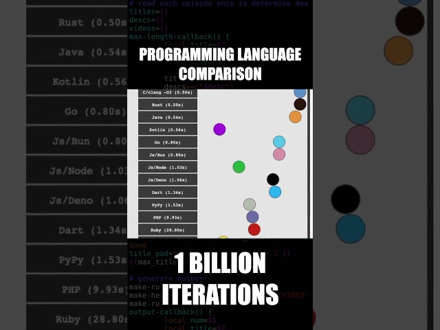 comparing the performance of different programming languages by running a for loop 1 billion times