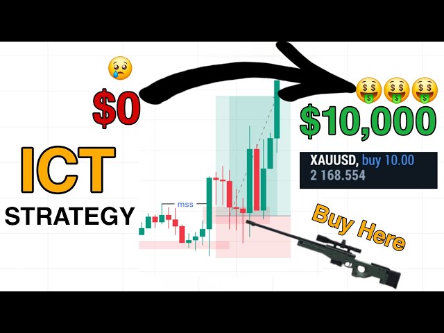 How to use the ICT strategy | Day trading analysis