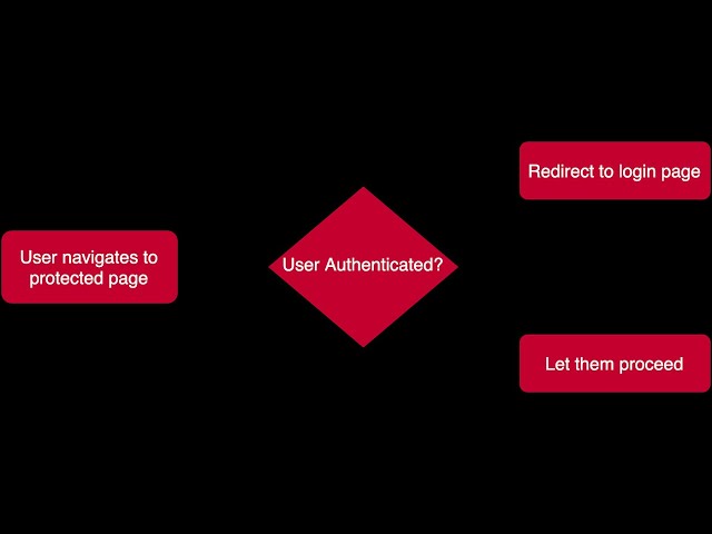 AuthGuard Securing Your App with Authentication and Authorization in Angular