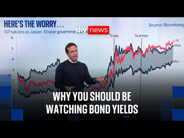 Why bond yields are back in the news again - and what it means for you, Andy Burnham and the budget