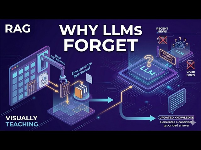 What Is RAG — Why LLMs Need External Memory | RAG — Complete Visual Guide #1 | Visually Teaching