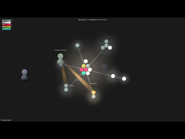 humblec/dockit - Gource visualisation