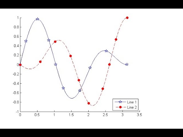 MATLAB Tutorial - Function Plotting Basics - Plot multiple lines 2023