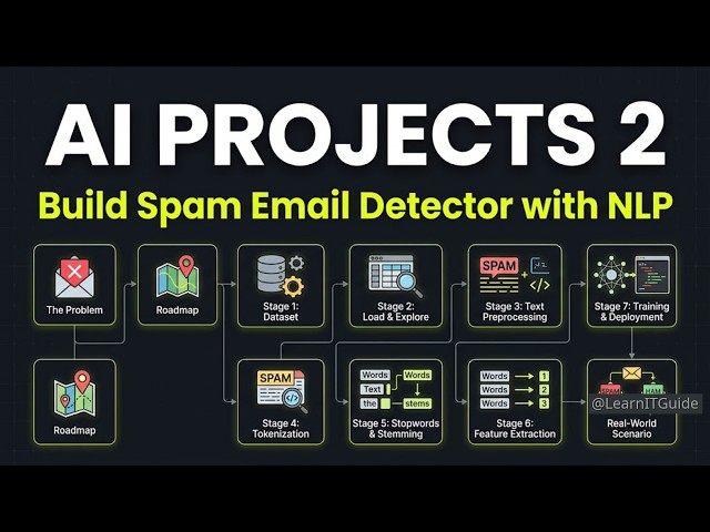 AI Projects 2 - Spam Email Detection with Scikit-Learn: End-to-End Pipeline 2026