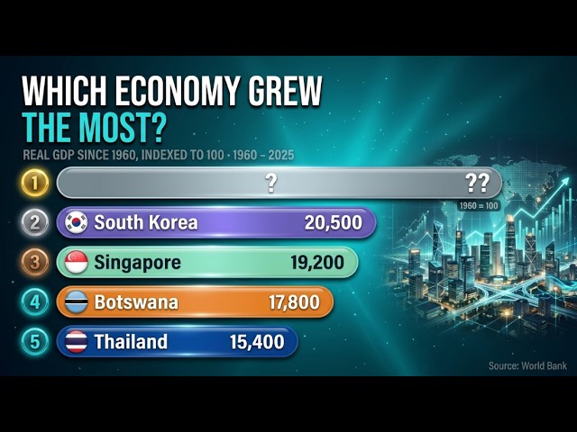 The Fastest Growing Economies | 1960–2025