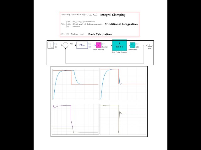 What is Anti Windup in a PID Controller?