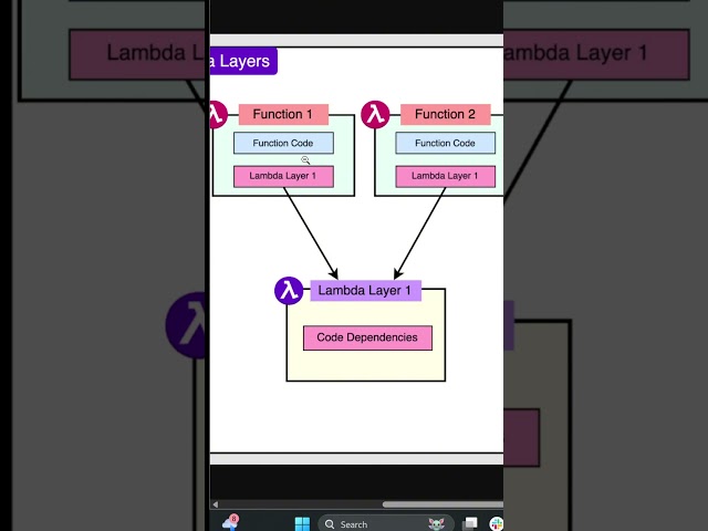 Tamil - AWS Lambda Layers  #awscertification#aws