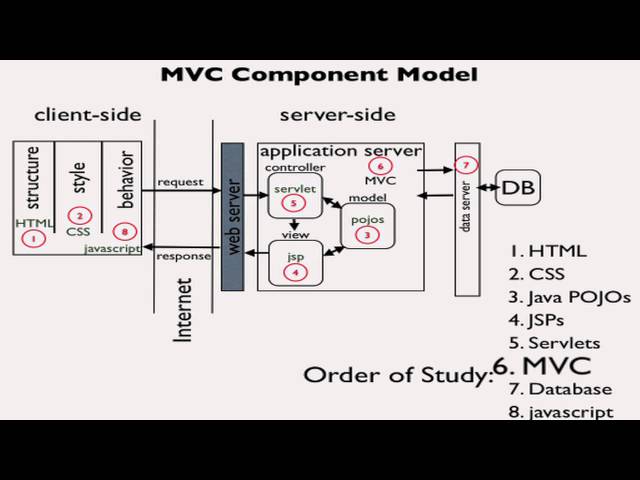 Introduction to MVC Pattern for Web Applications