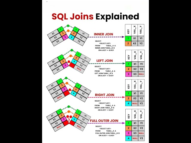 5: SQL Joins Explained 🔗 | INNER, LEFT, RIGHT, FULL Joins Made Easy #SQL, #SQLJoins