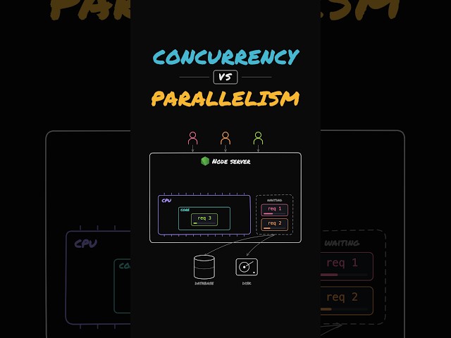 Interview Question: Concurrency or Parallelism?