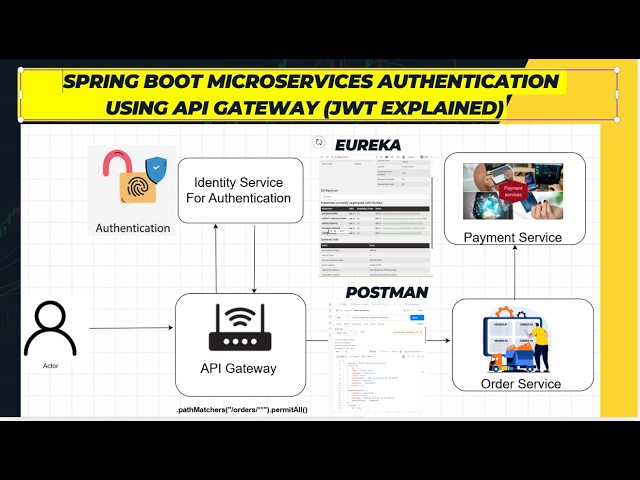 JWT Authentication Using API Gateway & Identity Service | Spring Boot Microservices